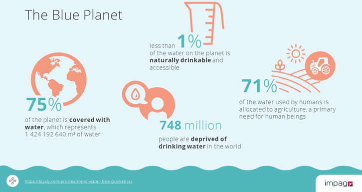 La planète bleue L'eau est un bien précieux et doit être utilisée de manière durable.